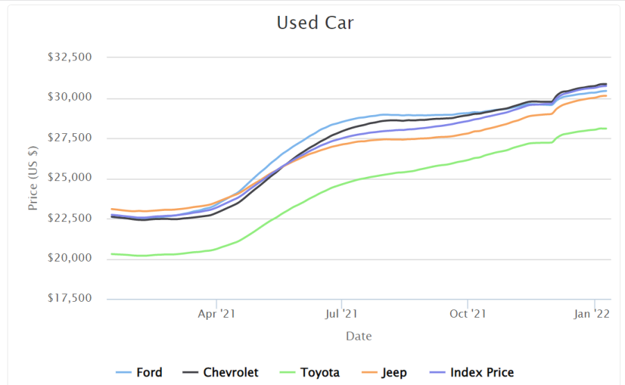 This+graphic+from+CarGurus.com+shows+use+car+price+increases+from+Jan.+13%2C+2021%2C+through+Jan.+12%2C+2022.